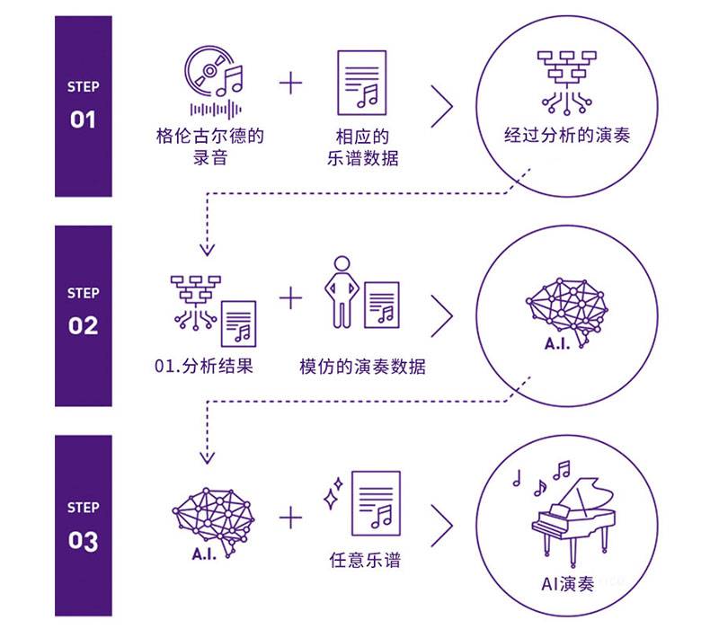 d88尊龙z6Dear Glenn项目将于奥地利电子艺术节亮相人工智能系统，再现传奇钢琴家格伦古尔德的风格