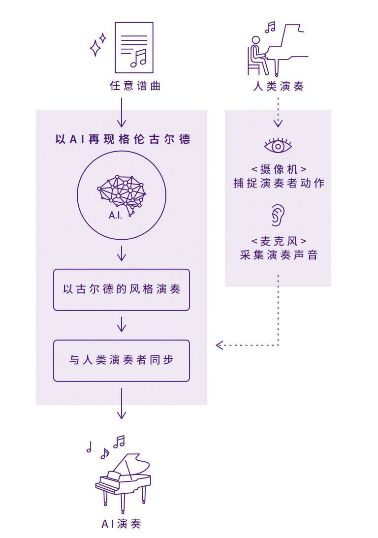 d88尊龙z6Dear Glenn项目将于奥地利电子艺术节亮相人工智能系统，再现传奇钢琴家格伦古尔德的风格